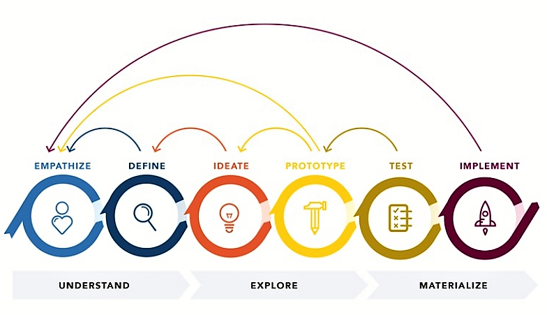 Service design process Service Design Process
