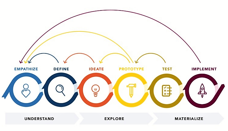 Service Design Process